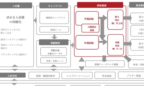ただ人事評価制度を作るだけでなく、人事戦略の全体像から検討する